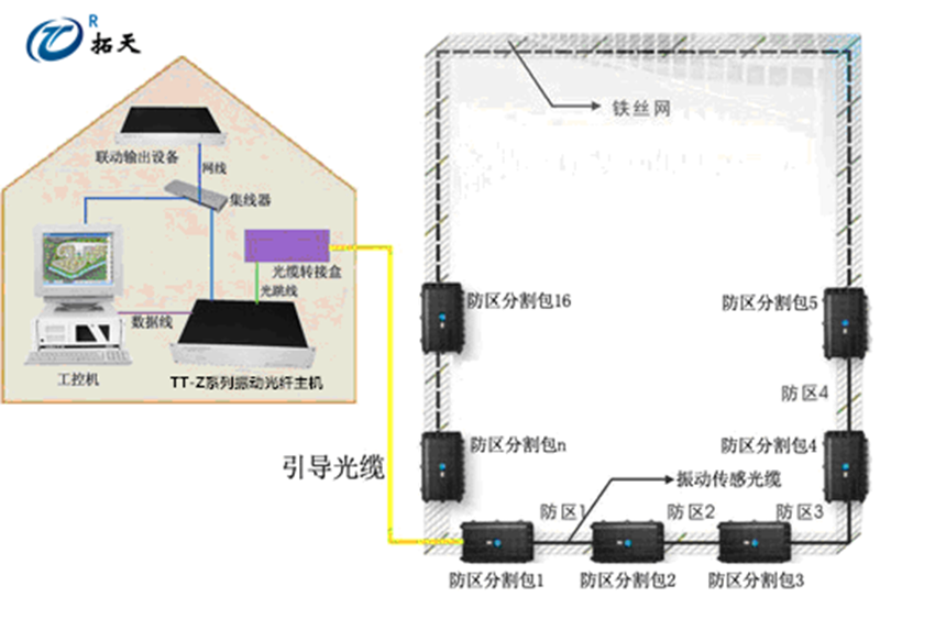 振動(dòng)光纖有源和無源的區(qū)別