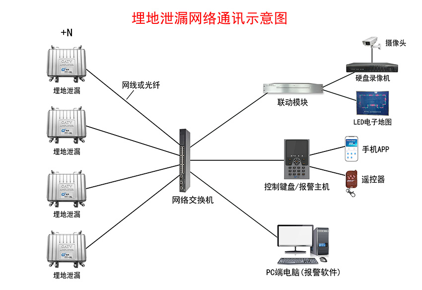 埋地泄漏入侵報(bào)警系統(tǒng)示意圖