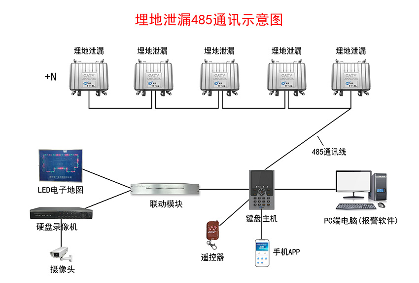 埋地泄漏入侵報(bào)警系統(tǒng)示意圖