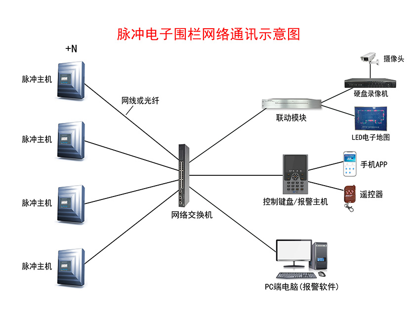 脈沖電子圍欄報警系統(tǒng)示意圖