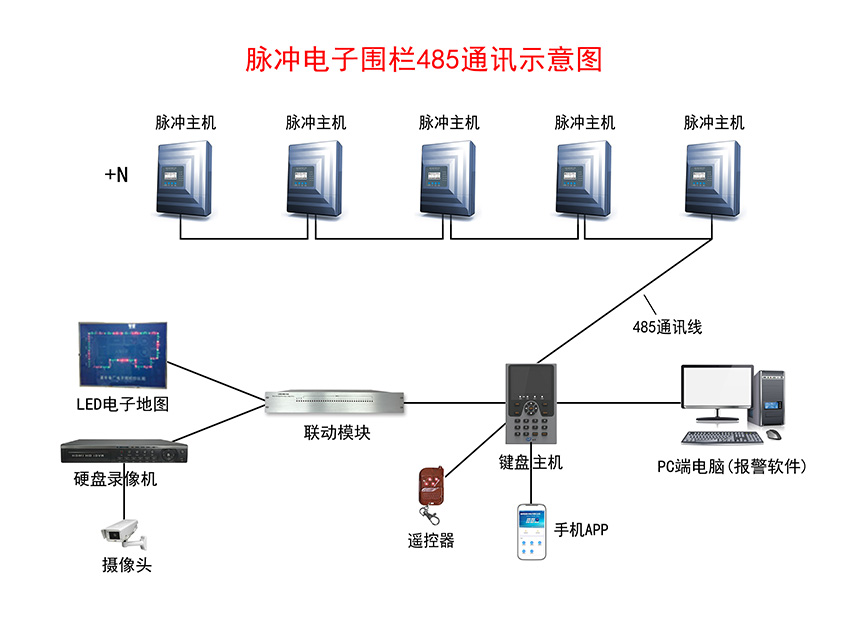 脈沖電子圍欄報警系統(tǒng)示意圖