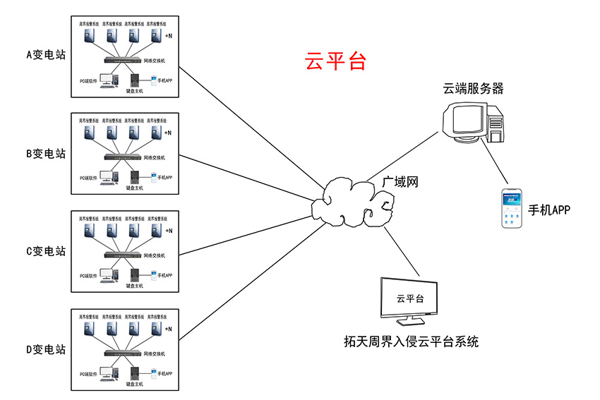 周界入侵報警系統(tǒng)云平臺管理示意圖