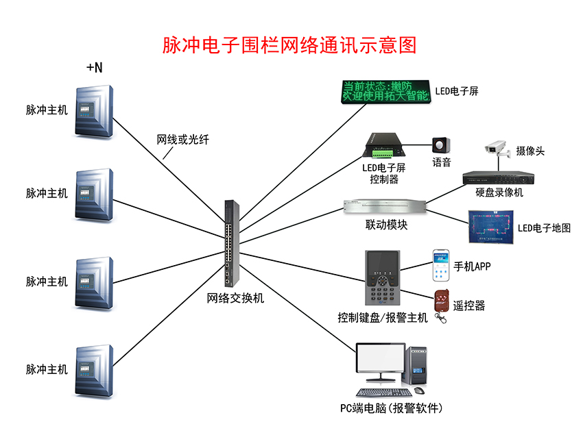 脈沖電子圍欄報警系統(tǒng)示意圖